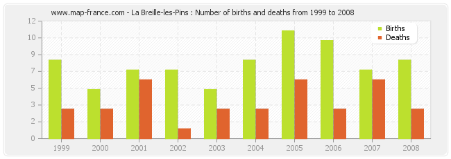 La Breille-les-Pins : Number of births and deaths from 1999 to 2008